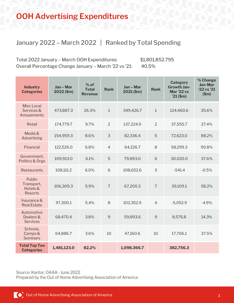 January 2022 - March 2022 OOH Advertising Expenditures